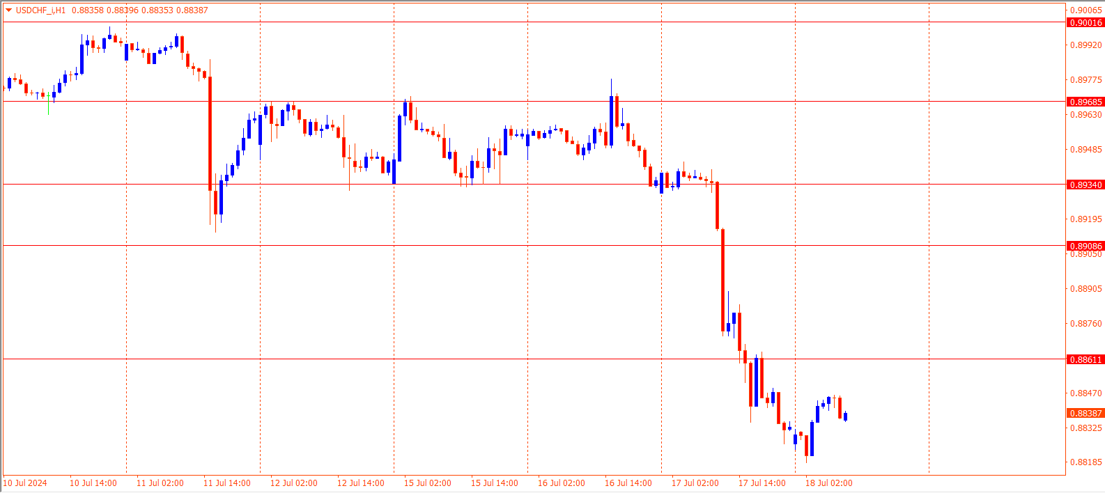 USDCHF